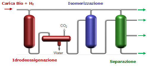 Ecofining: processo di raffinazione brevettato