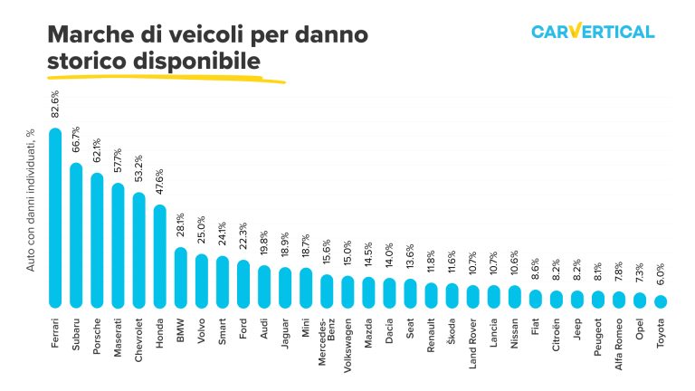 auto-piu-danneggiate-italia-chi-vince-classifica-grafico-costo-carvertical